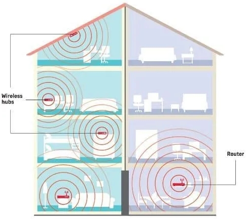 WiFi Mesh is better than just a Router